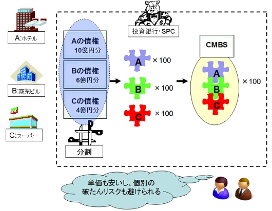 ↑ 分割して複数を混ぜて小さいポートフォリオとして売る、これがCMBS
