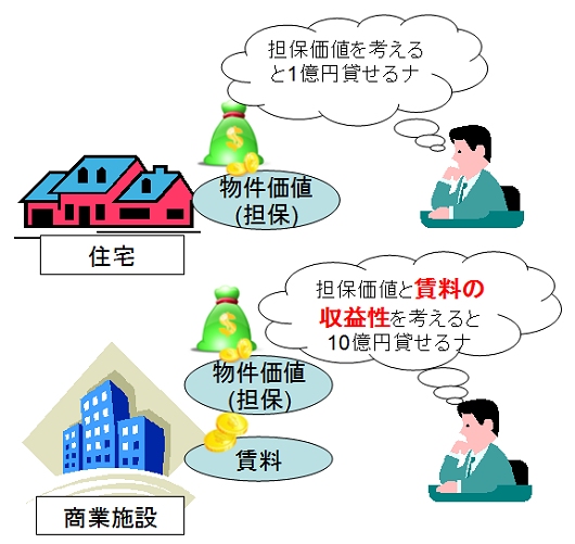 ↑ RMBSとCMBSの元となる住宅ローンと商業ローンの違い