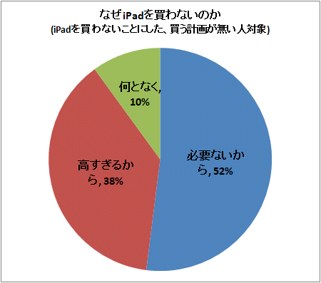 ↑ なぜiPadを買わないのか(iPadを買わないことにした、買う計画が無い人対象)