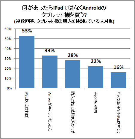 ↑ 何があったらiPadではなくAndroidのタブレット機を買う?(複数回答、タブレット機の購入を検討している人対象)