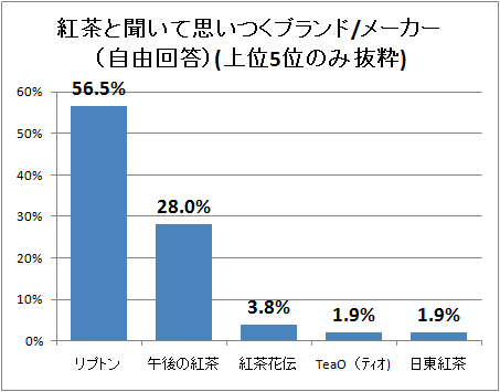 ↑ 紅茶と聞いて思いつくブランド/メーカー(自由回答)(上位5位のみ抜粋)