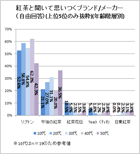 ↑ 紅茶と聞いて思いつくブランド/メーカー(自由回答)(上位5位のみ抜粋)(年齢階層別)
