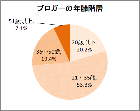 ↑ ブロガーの年齢階層