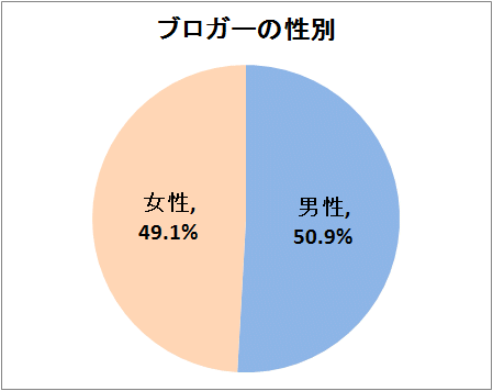 ↑ ブロガーの性別