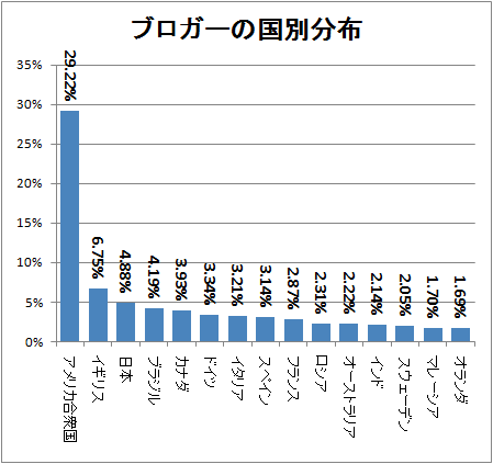 ↑ ブロガーの国別分布