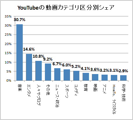 ↑ YouTubeの動画カテゴリ区分別シェア