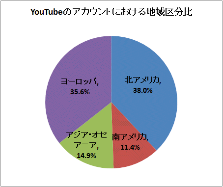 ↑ YouTubeのアカウントにおける地域区分比