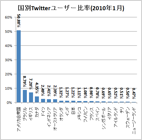 ↑ 国別Twitterユーザー比率(2010年1月)