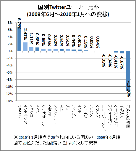 ↑ 国別Twitterユーザー比率(2009年6月-2010年1月への変移)