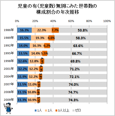 ↑ 児童の有(児童数)無別にみた世帯数の構成割合の年次推移
