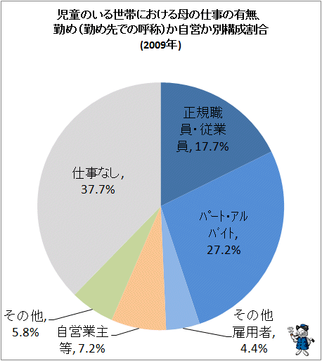 ↑ 児童のいる世帯における母の仕事の有無、勤め(勤め先での呼称)か自営か別構成割合(2009年)