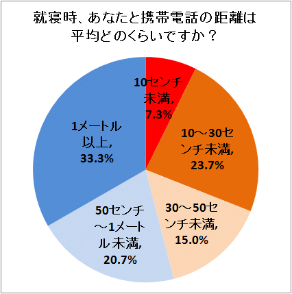 ↑ 就寝時、あなたと携帯電話の距離は平均どのくらいですか?(プライベートの携帯電話保有者限定)