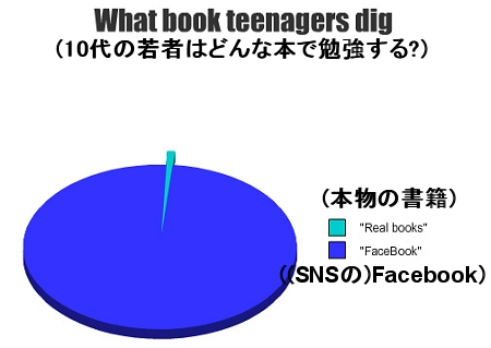 ↑ 若者はどんな「ブック」で勉強するか……ほとんどはフェースブックで。