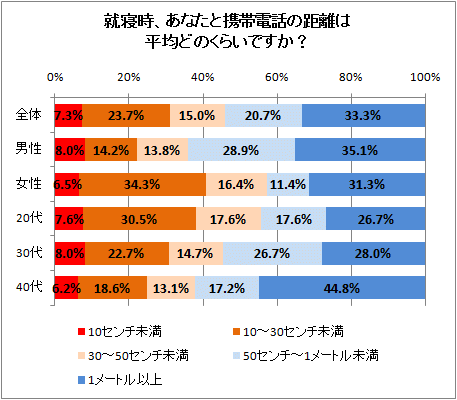 ↑ 就寝時、あなたと携帯電話の距離は平均どのくらいですか?