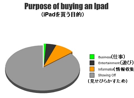 ↑ iPadを買う目的……見せびらかしがほとんど