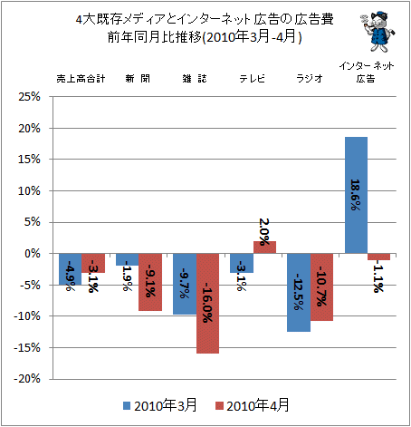 4大既存メディアとインターネット広告の広告費前年同月比(2010年3-4月)