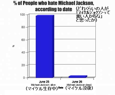 ↑ どれくらいの人が「マイケルジャクソンって悪い人かもな」と思ったか。……人の反応なんてこんなものなのかもしれない