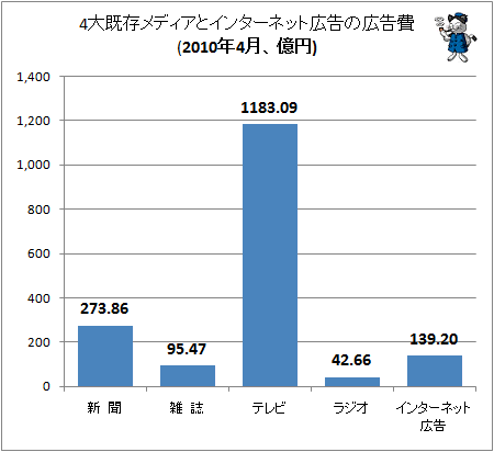 4大既存メディアとインターネット広告の広告費(2010年4月、億円)