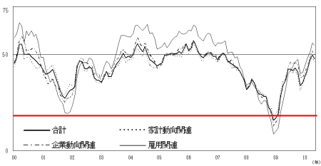 2000年以降の現状判断DIの推移(赤線は当方で付加)