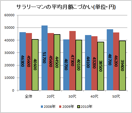 2009・20010年における年齢階層別サラリーマンのお小遣い