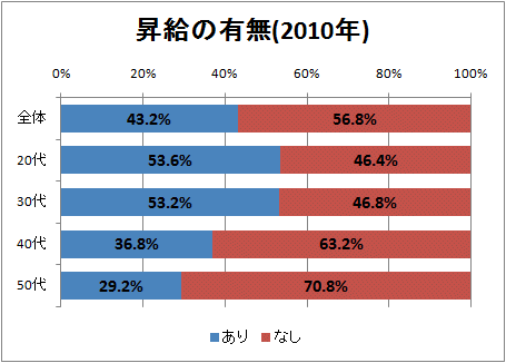 昇給の有無