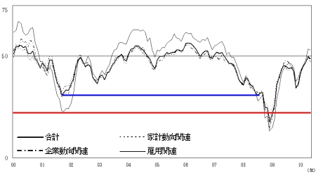 2000年以降の先行き判断DIの推移