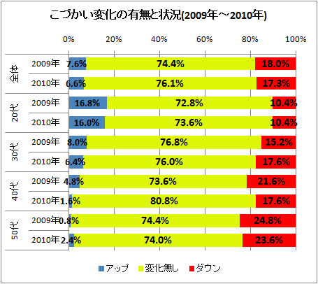 こづかい変化の有無と状況