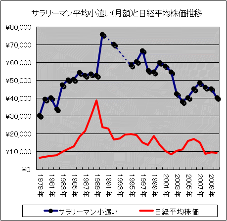 GE Money・新生フィナンシャル発表の「サラリーマンの平均小遣い額」と日経平均株価の推移