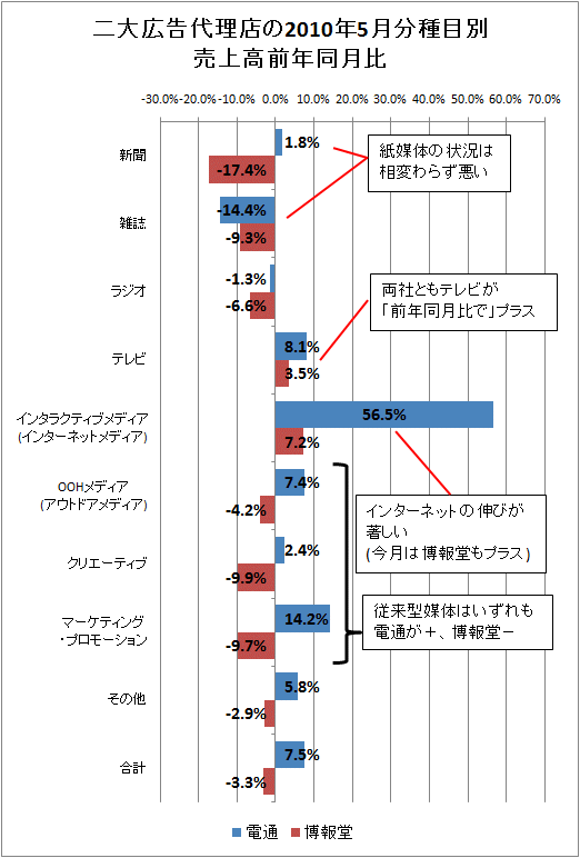 二大広告代理店の2010年5月分種目別売上高前年同月比