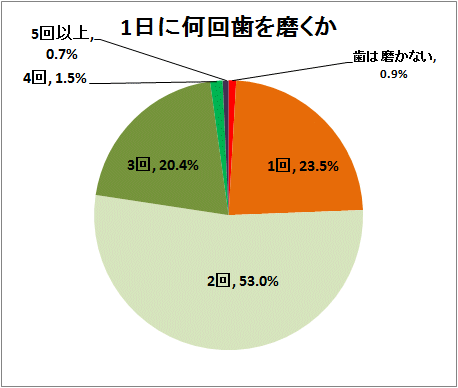 ↑ 1日に何回歯を磨くか