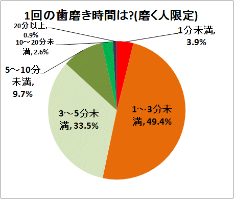 ↑ 1回の歯磨き時間は?(磨く人限定)