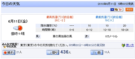 ↑ Yahoo!天気情報から「今日の天気」部分を抜粋。自分の住んでいる場所をチェックするという利用スタイルを活かし、その地域での今の天気を尋ね、投票させ、結果を表示している。他要素のバイアスがほぼ無いため、かなり参考になる