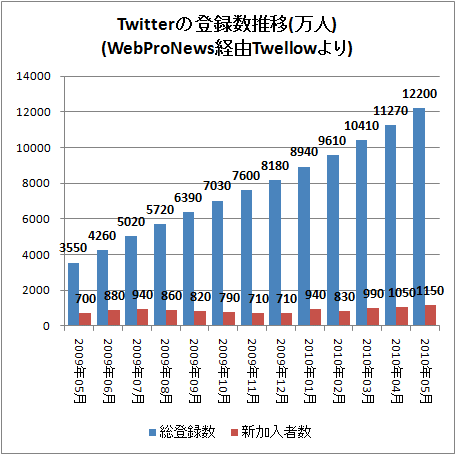 ↑ Twitterの登録数推移(万人)(WebProNews経由Twellowより)
