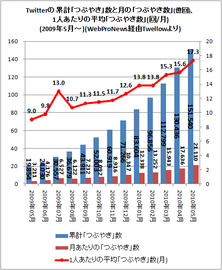 ↑ Twitterの累計「つぶやき」数と月あたりの「つぶやき数」、1人あたりの平均「つぶやき数」(回/月)(WebProNews経由Twellowより)