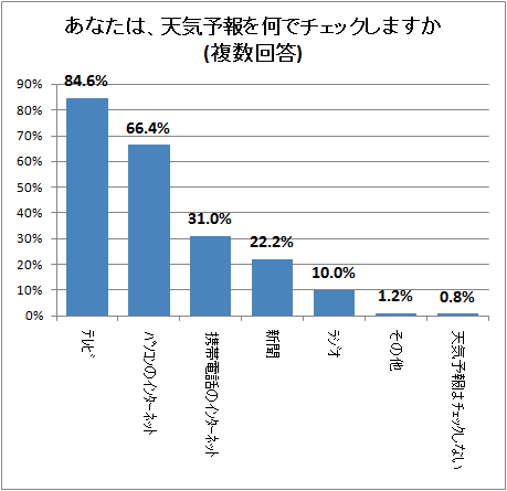 ↑ あなたは、天気予報を何でチェックしますか(複数回答)