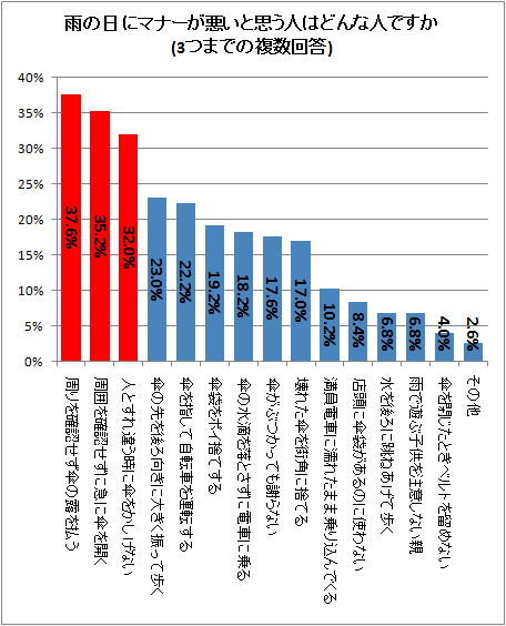 ↑ 雨の日にマナーが悪いと思う人はどんな人ですか(3つまでの複数回答)