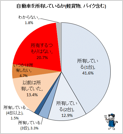 ↑ 自動車を所有しているか(軽貨物、バイク含む)