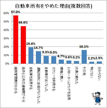 ↑ 自動車所有をやめた理由(複数回答)