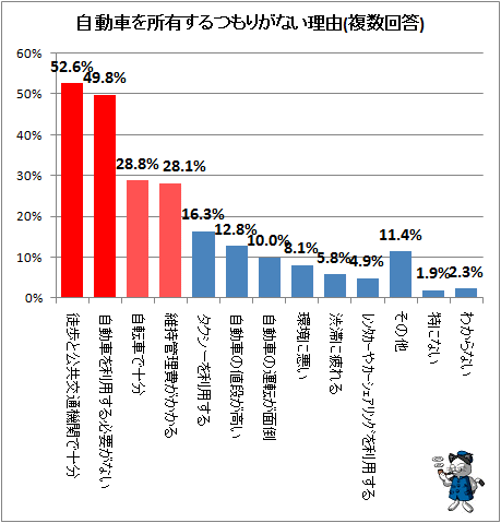 ↑ 自動車を所有するつもりがない理由(複数回答)