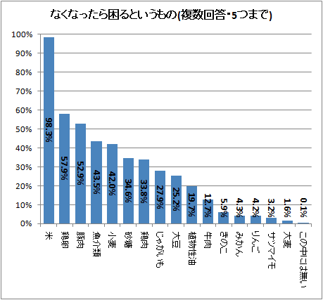 ↑ なくなったら困るというもの(複数回答・5つまで)