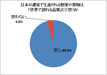 ↑ 日本の農家で生産される野菜や果物は、「世界で誇れる品質」だと思うか