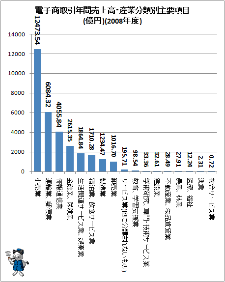 ↑ 電子商取引年間売上高・産業分類別主要項目(億円)(2008年度)