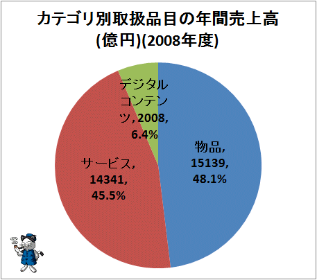 ↑ カテゴリ別取扱品目の年間売上高(億円)(2008年度)