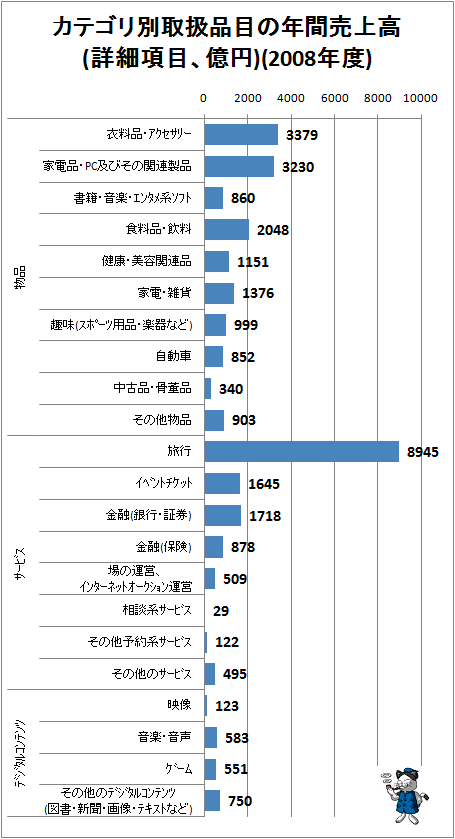 ↑ カテゴリ別取扱品目の年間売上高(詳細項目、億円)(2008年度)