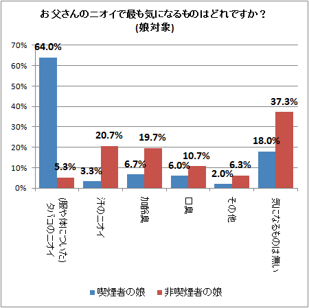 ↑ お父さんのニオイで最も気になるものはどれですか?(娘対象)