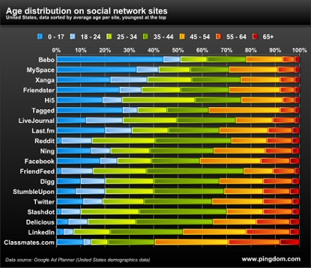↑ 主要ソーシャルメディアの利用者年齢階層区分。青系統ほど若く、赤系統ほど高齢