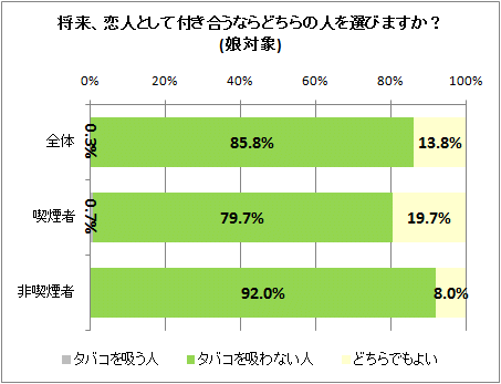 ↑ 将来、恋人として付き合うならどちらの人を選びますか?(娘対象)