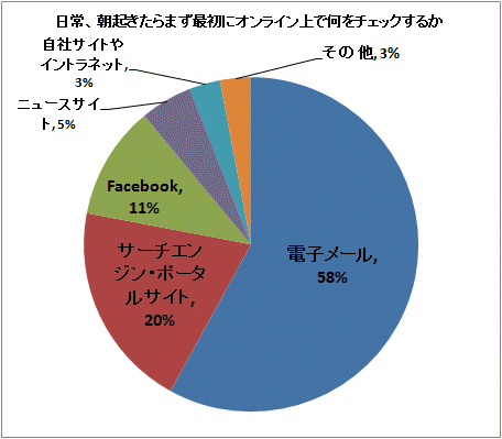↑ 日常、朝起きたらまず最初にオンライン上で何をチェックするか