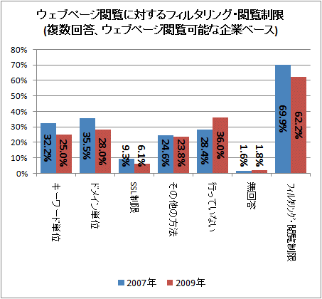 ↑ ウェブページ閲覧に対するフィルタリング・閲覧制限(複数回答、ウェブページ閲覧可能な企業ベース)