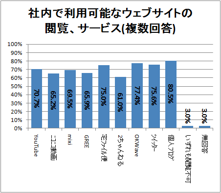 ↑ 社内で利用可能なウェブサイトの閲覧、サービス(複数回答)